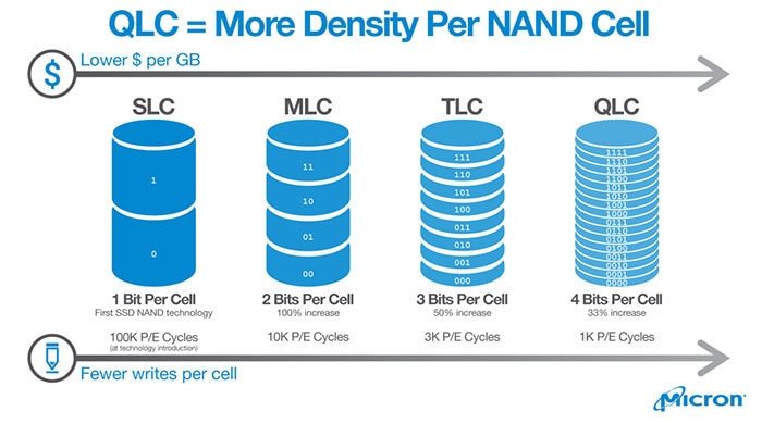 Comparison of Flash memory types distinguished by the number of bits per cell