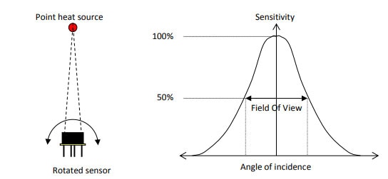 設計攻略:為你揭開紅外線溫度感測器設計選型的神秘面紗