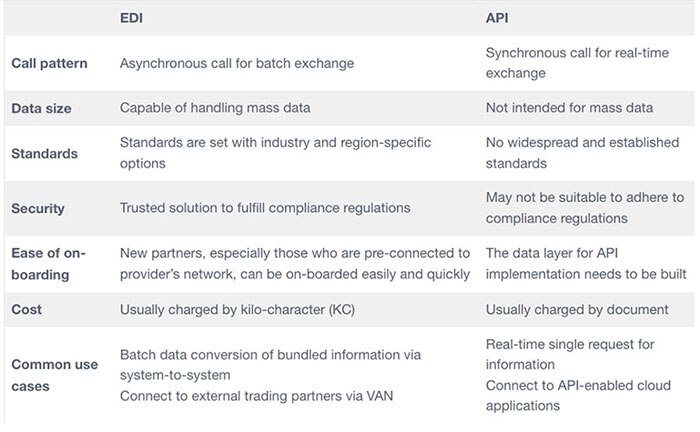 EDI vs. API: Take the Best of Both for the Optimal Supply Chain