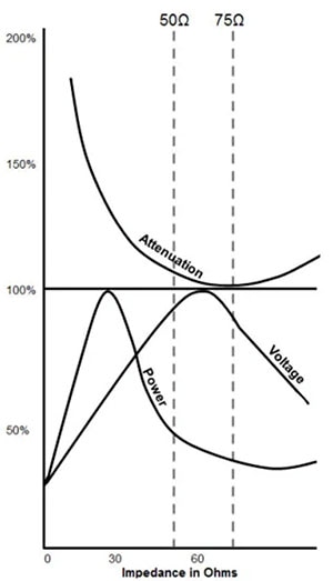The Reasons for 50 Ω and 75 Ω Transmission Lines—And Why You Should Choose Carefully