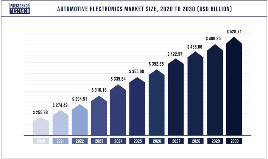 Automotive Electronics Set to Continue to Grow