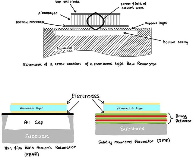 How do MEMS Filters Work? Lamda Wave, SAW, BAW?
