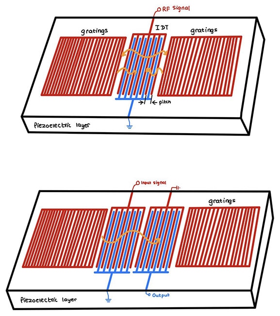 How do MEMS Filters Work? Lamda Wave, SAW, BAW?
