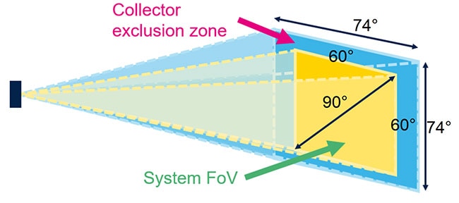 Simply and Quickly Add Time-of-Flight Proximity Detection for Greater Accuracy