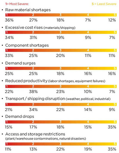 Supply Chain Woes Reach Manufacturing Industry