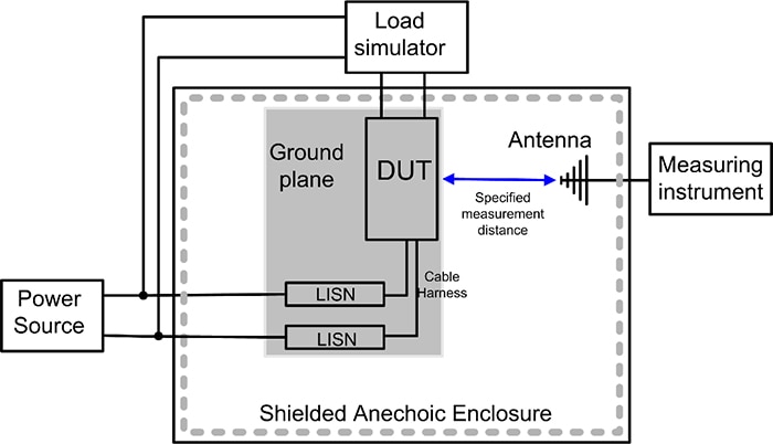 An Introduction to EMI and EMC Measurement of Power Supplies—Part 2: Radiated EMI