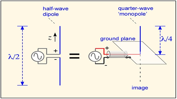 Diagram of half-wave dipole and the quarter-wave monopole antennas