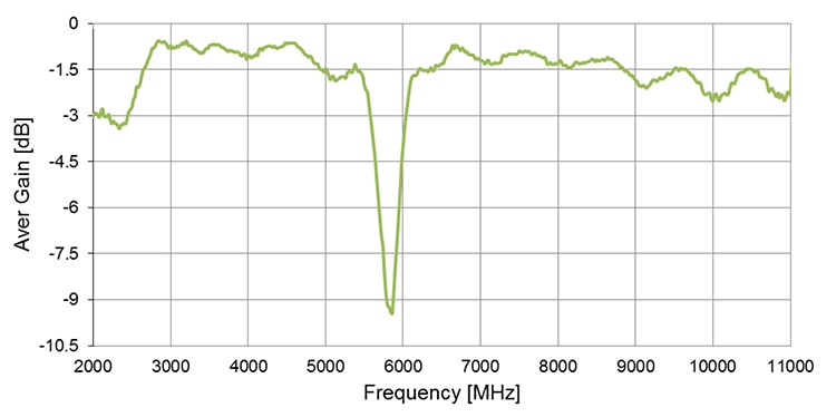 Use PIFAs to Solve the Small-Product, Smaller-Antenna Dilemma