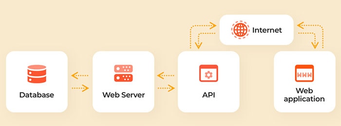 An Optimal Supply Chain Uses Both EDI & APIs