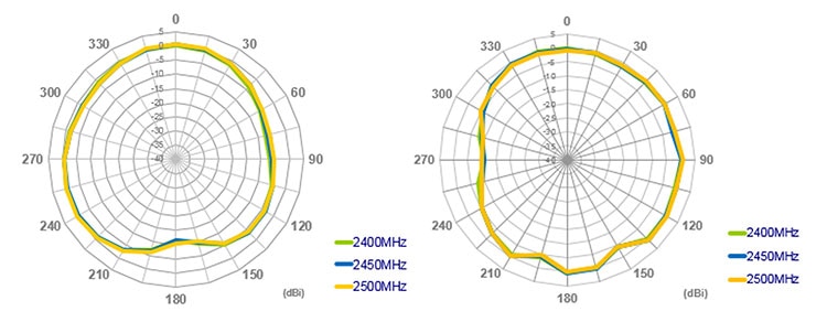 Radiation patterns of the Taoglas PC140.07.0100A