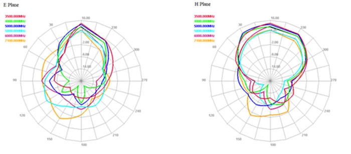 Measured Radiation Pattern in High-Frequency Band