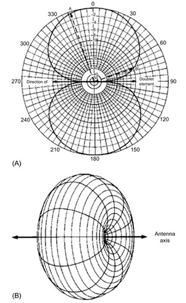 The radiation pattern for the dipole as viewed from above in the vertical plane and from the side in the horizontal plane where it resembles a torus or donut