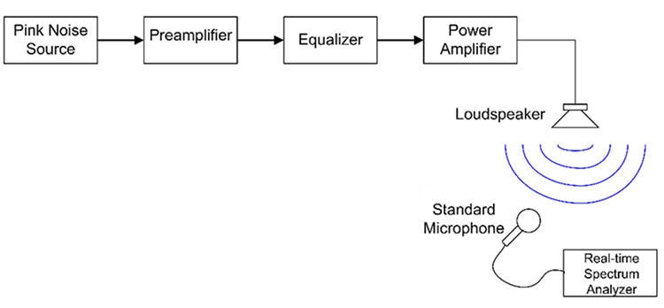 Not All Noise is Bad: Why and How to Use Noise for Test and Circuit Applications