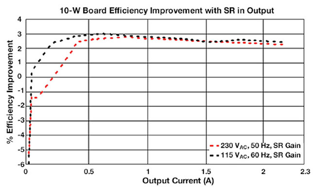 Comparing the efficiency of the power supply over a range of load currents and source voltages shows a 2 to 3% improvement in efficiency
