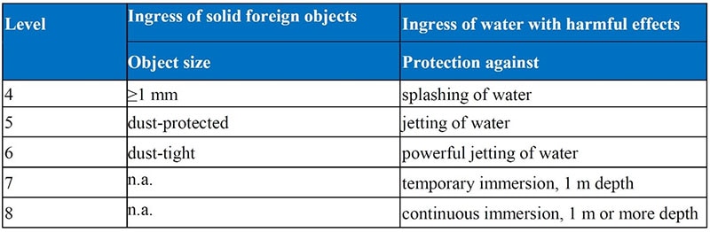 Minimum ingress protection requirements are for particles 1 mm or larger and splashing water