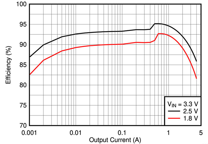 Graph showing how the LP8758A PMIC provides high efficiency over a wide range of output current