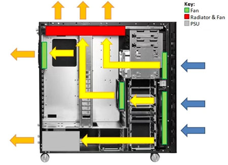 Fan-Driven, Forced-Air Cooling: Push Air In Or Pull It Out?