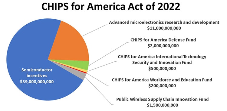 Tech Community Gets Behind CHIPS Act in the Hope of a More Balanced Supply Chain