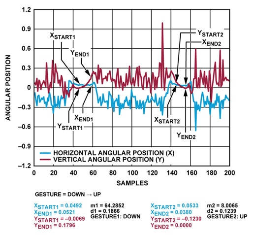 Graph showing upward sweep of a hand being tracked and easily distinguished from a downward sweep