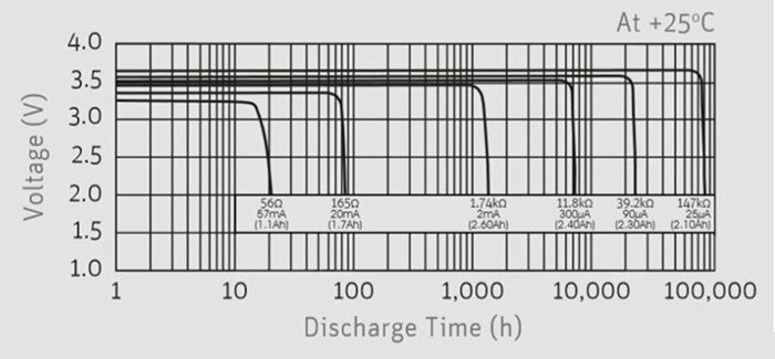 Get Longer Battery Life With the Right Lithium Chemistry