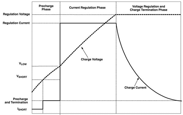 Use Purpose-Built Chargers to Get the Most from Lithium Iron Phosphate Batteries
