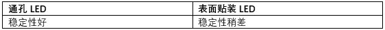 通孔和表面贴装LED该选谁?5种应用场景,我们来逐一分析~