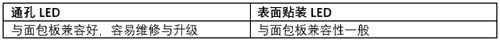通孔和表面贴装LED该选谁?5种应用场景,我们来逐一分析~