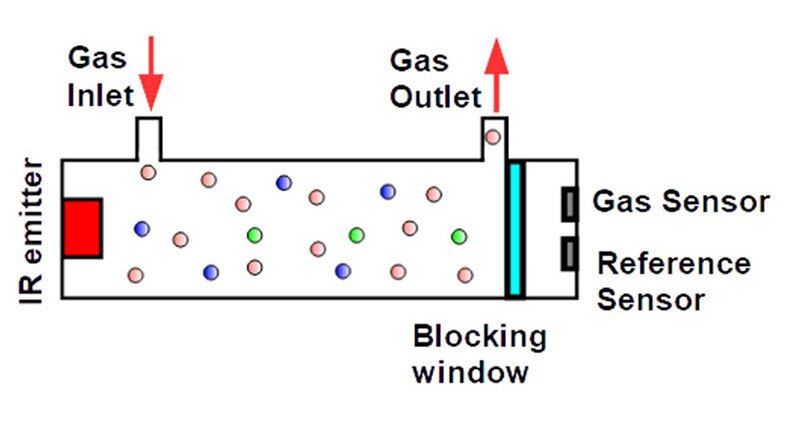 Choosing Thin Film Pyroelectric Sensors for Flame Detection and Gas Analysis Image of Choosing Thin Film Pyroelectric Sensors for Flame Detection and Gas Analysis
