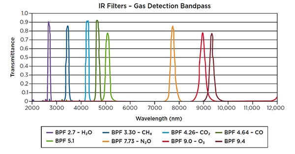 IR absorption peaks associated with different gases occurring in the mid-IR spectral range