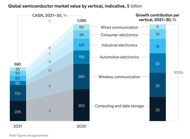 U.S. Semiconductor Scene Set to Boom