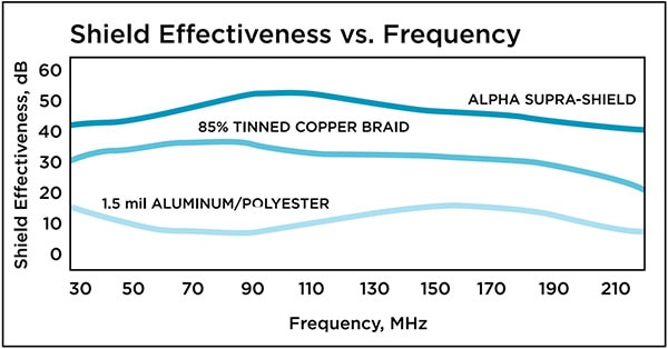 Illustration showing how the combination of foil and braid shields provide outstanding EMI performance while retaining excellent flexibility