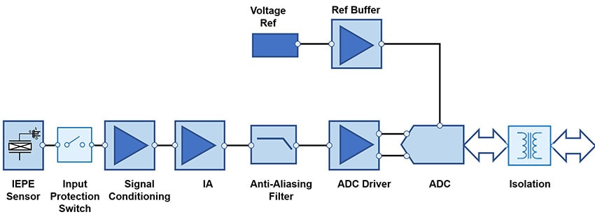Accelerate the Design of Precision Vibration and Sound Sensing Systems Using Proven Circuits and Components
