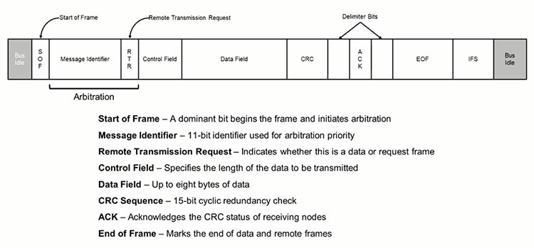 CAN protocol providing a structure for transferring data across the bus and verifying that it is received