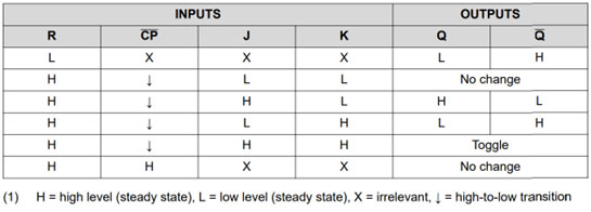 Typical JK Flip-Flop datasheet truth table