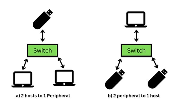 Introducing the Ultimate USB Type-C Switch: Bi-directional, Computer-Controlled, and Open Source
