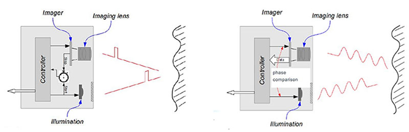 The two forms of ToF: direct and indirect