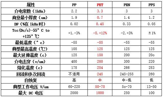 不同材料薄膜电容,容值随温度频率变化