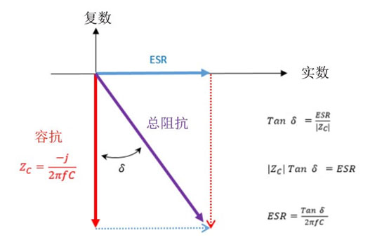 不同材料薄膜电容,tanδ随温度频率变化