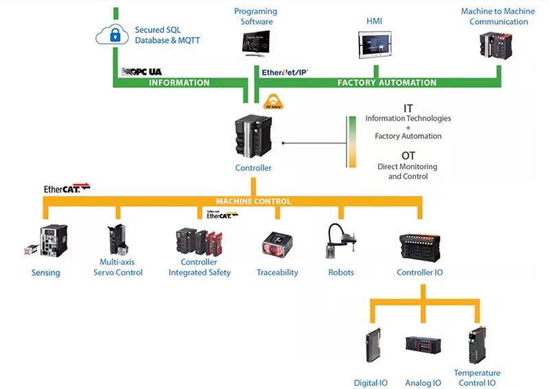 Applying a Holistic Approach to Integrated Factory Automation