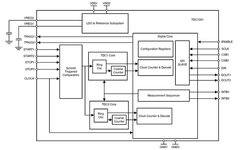 Integrated Time-to-Digital Converters Simplify Time-of-Flight Range-Finding Designs