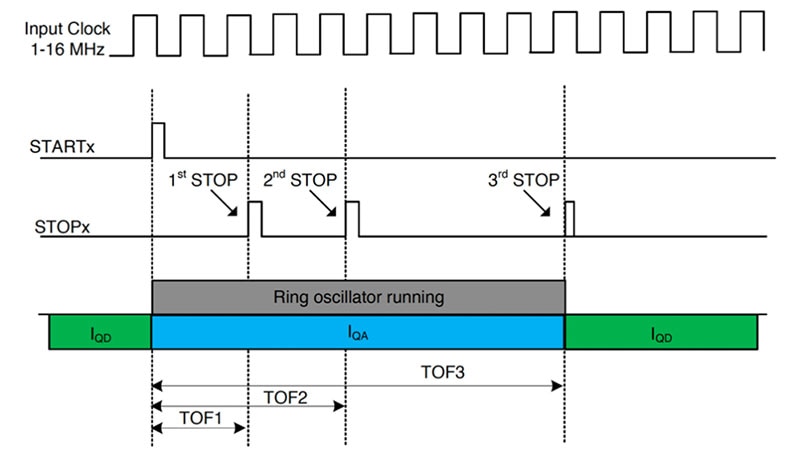 Integrated Time-to-Digital Converters Simplify Time-of-Flight Range-Finding Designs