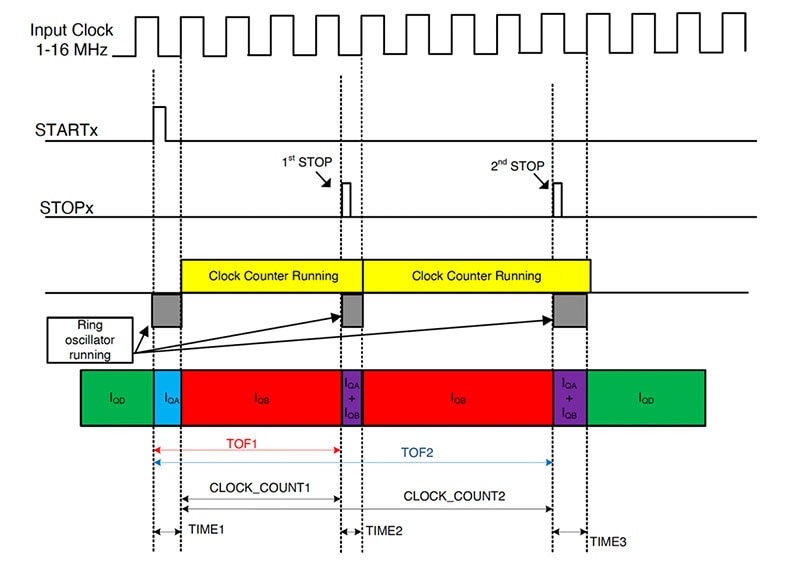 Integrated Time-to-Digital Converters Simplify Time-of-Flight Range-Finding Designs