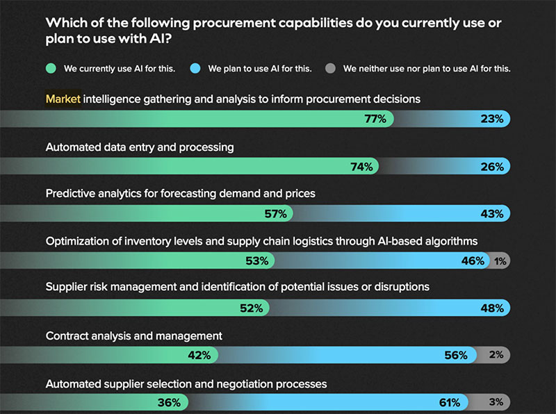 AI is Changing the Supply Chain and How Procurement Works