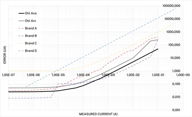 Unlock Precision in Your Low Current Measurements – Why Accuracy Matters!