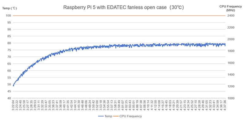 Raspberry Pi 5 with EDATEC fan-less open case