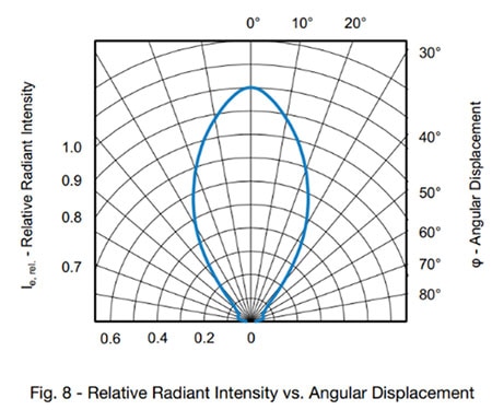 High-Power Infrared Emitters for Advanced Driver Assistance Systems