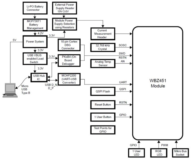 Hardware block diagram of the Curiosity Board