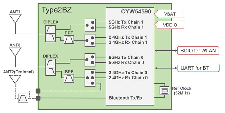 Murata's CYW54590