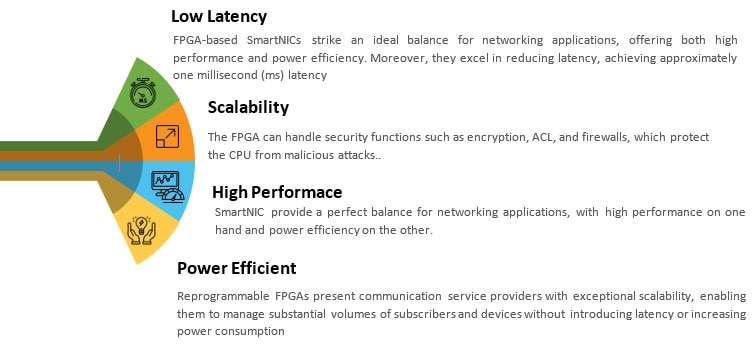 SmartNIC Storage & Network Accelerator Card for Servers