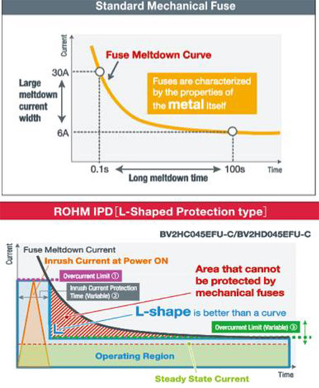 Use Intelligent Power-Device Switches to Counter Limitations of Simple Solutions